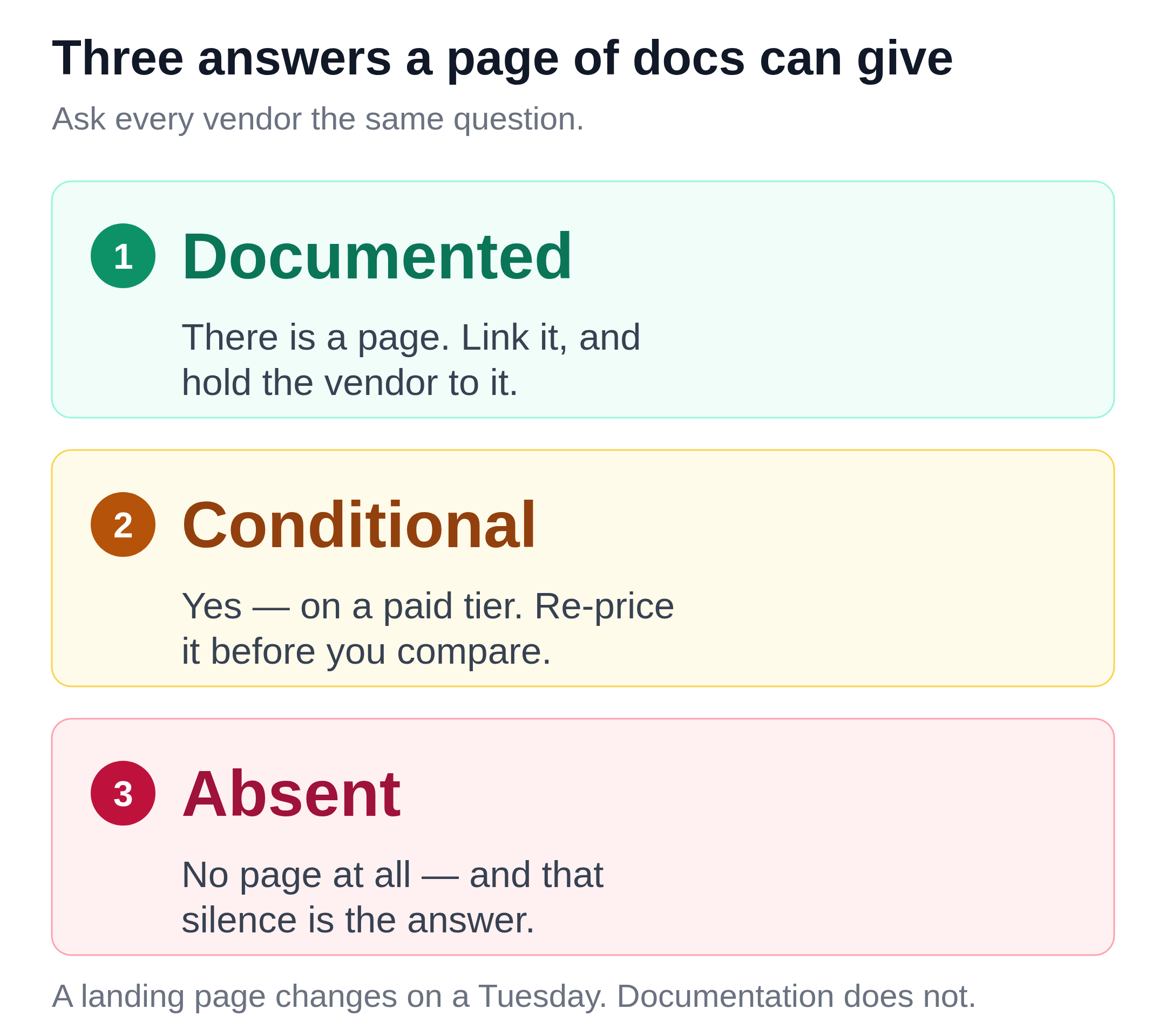 Three answers a page of documentation can give you: documented, so you can link it and hold the vendor to it; conditional, meaning yes but on a paid tier; or absent, where the silence is itself the answer